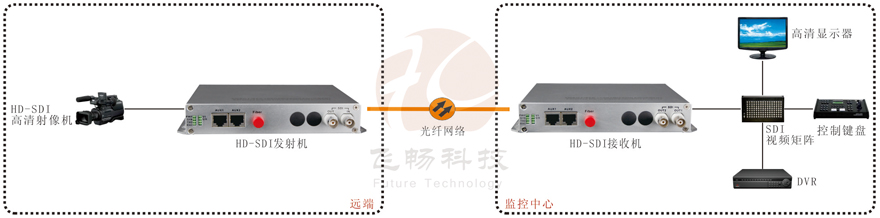 SDI視頻光端機接法圖解