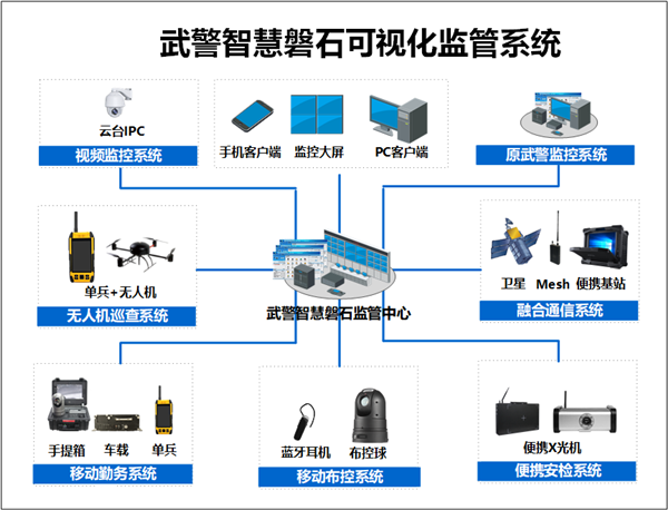 武警總隊(duì)智慧磐石可視化監(jiān)控綜合管理解決方案