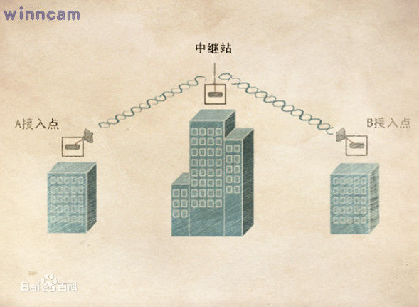 無(wú)線網(wǎng)橋的特點(diǎn)及應(yīng)用方案