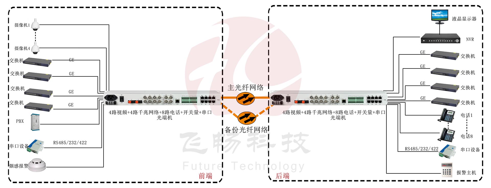 4路視頻+4路千兆網(wǎng)絡(luò)+8路電話(huà)+開(kāi)關(guān)量+串口光端機(jī)應(yīng)用方案