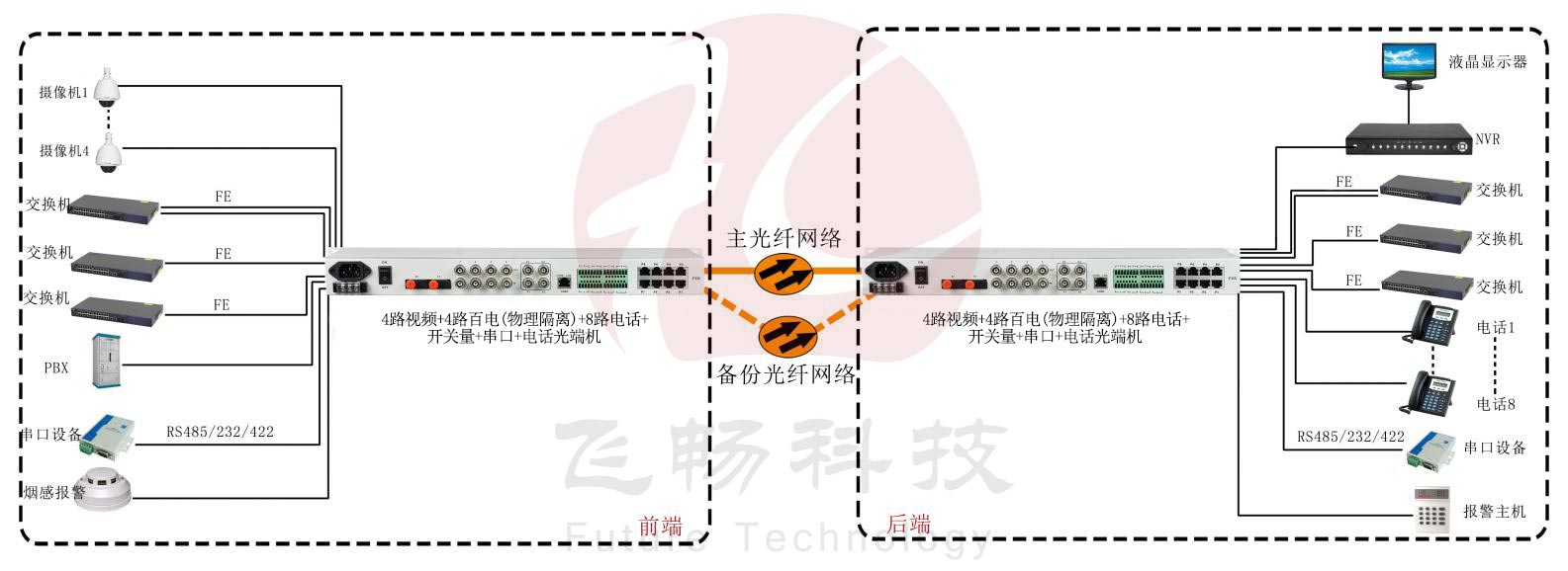 4路視頻+4路百電(物理隔離)+8路電話(huà)+開(kāi)關(guān)量+串口+電話(huà)光端機(jī) 方案圖