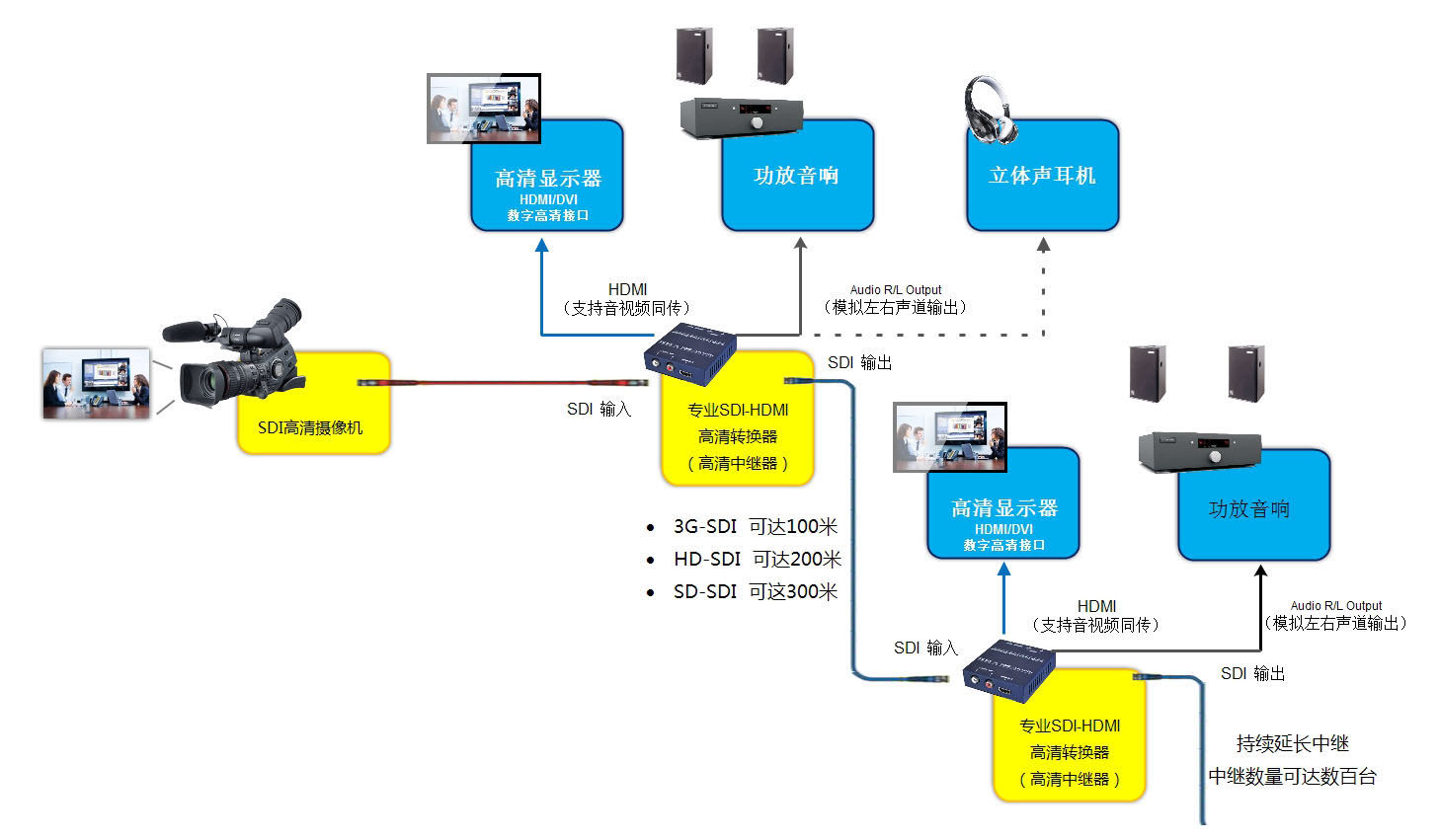 hd-sdi轉hdmi轉換器產(chǎn)品規(guī)格參數(shù)及接口定義