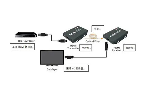 淺析HDMI1.4光纖延長(zhǎng)器的工作原理和應(yīng)用領(lǐng)域