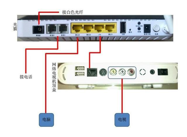 家用光纖貓設備、光纖收發(fā)器和光電交換機簡述