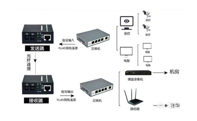 家用光纖貓設備、光纖收發(fā)器和光電交換機簡述