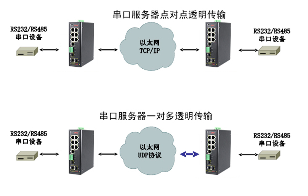 什么是集成串口服務(wù)器POE交換機(jī)？