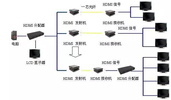 HDMI光端機常見故障和解決方法大全