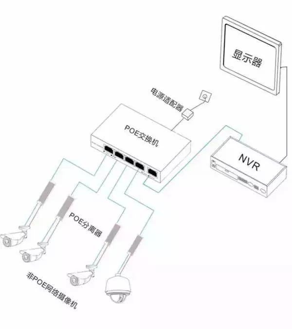 安防監(jiān)控攝像機的三種供電方式