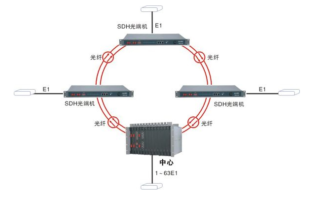 SDH光端機技術應用