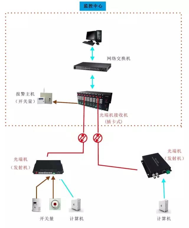 幾種常見的光端機應(yīng)用方案 以太網(wǎng)光端機