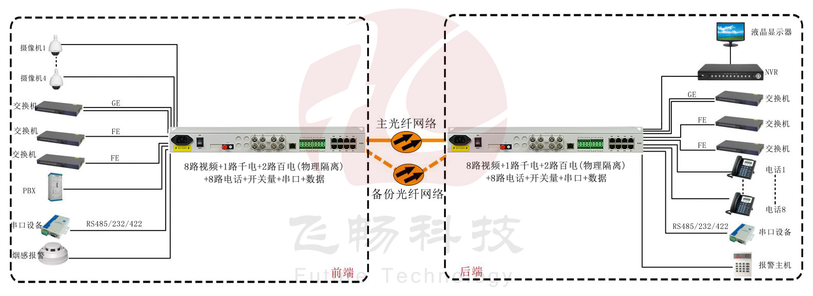 8路視頻+1路千電+2路百電(物理隔離)+8路電話+開關(guān)量+串口+數(shù)據(jù)光端機(jī) 武警光端機(jī) 方案圖