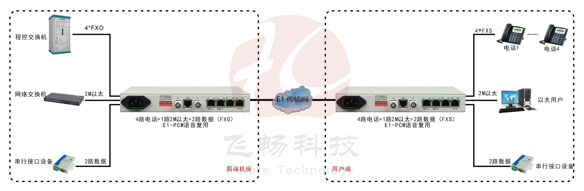 桌面型1-4路電話+1FE以太+2RS232 E1復用