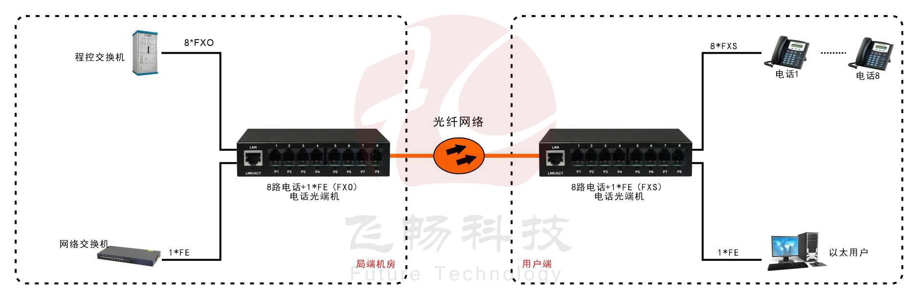 8路電話（RJ11）+1路百兆網(wǎng)絡 電話光端機 方案圖