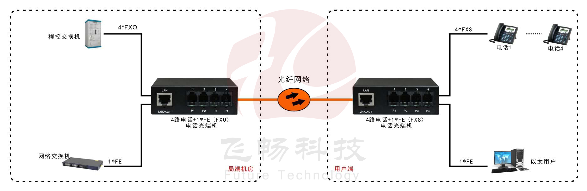 電話光端機(jī)RJ11電話光端機(jī)網(wǎng)絡(luò)光端機(jī) 方案圖