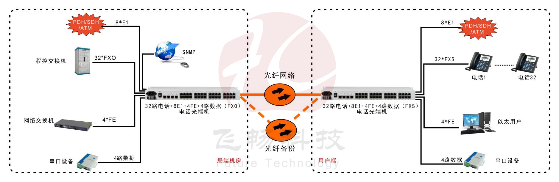 32路電話(huà)+8E1+4FE+4路串口電話(huà)光端機(jī) 應(yīng)用方案圖