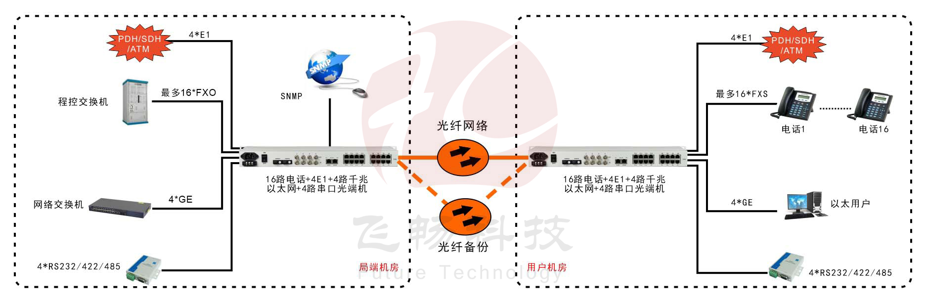 16路電話+4E1+4GE+4RS232光端機