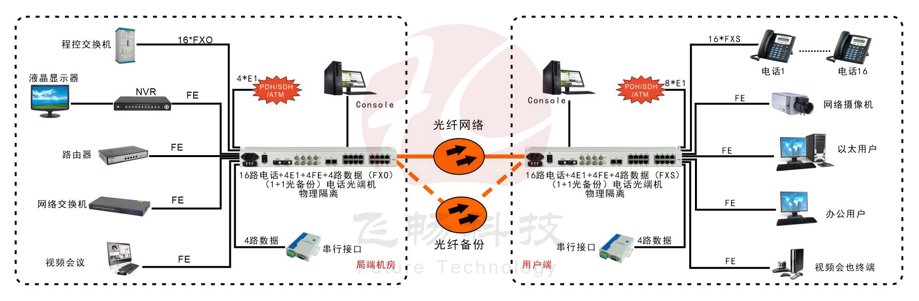 16路電話+4E1+4路串口+4路物理隔離百兆以太網(wǎng)光端機