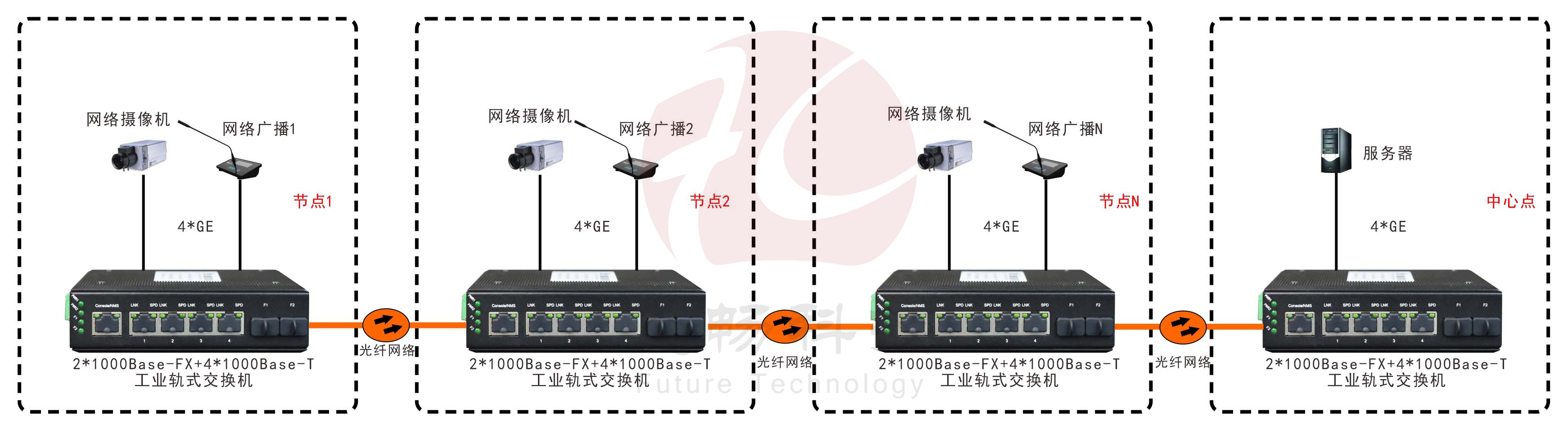 非網(wǎng)管 工業(yè)級2光4電千兆級連式交換機