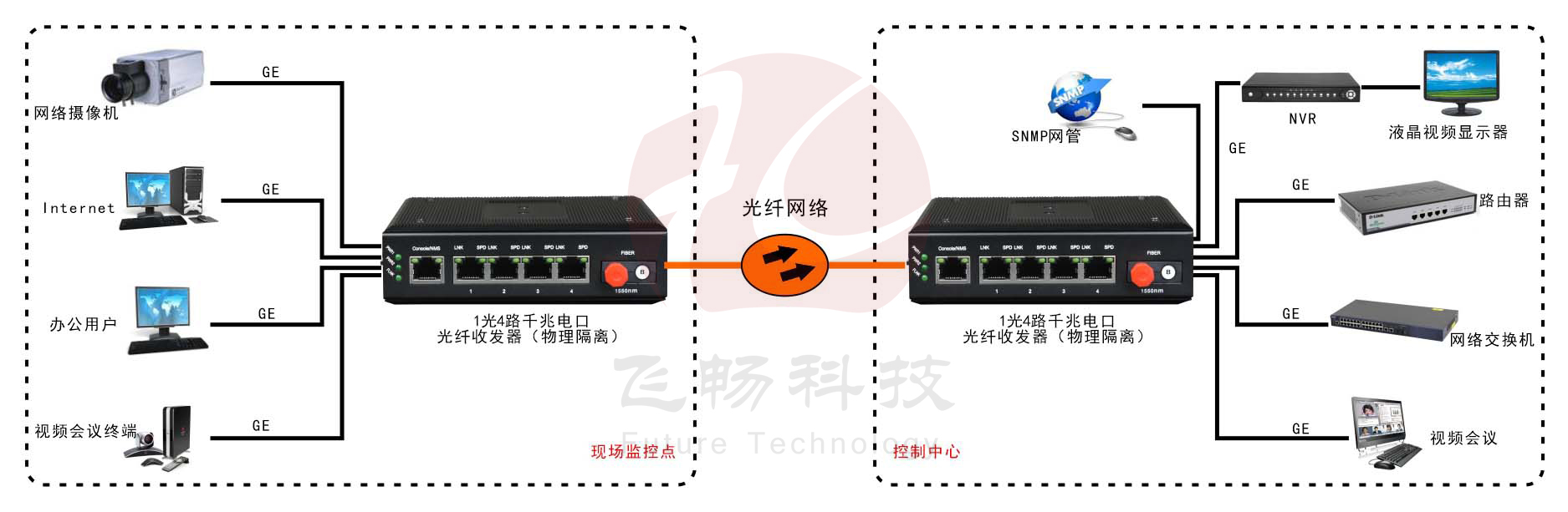 網(wǎng)管型 工業(yè)級4路千兆電 物理隔離收發(fā)器