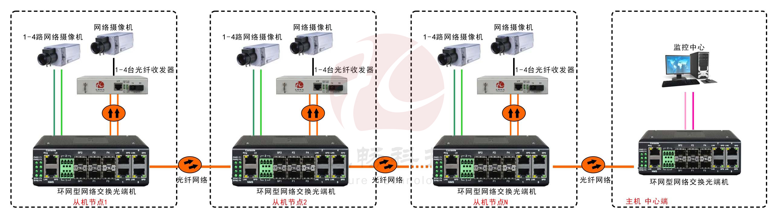 工業(yè)軌式4百兆電+4路百兆光+2千兆光環(huán)網(wǎng)交換機