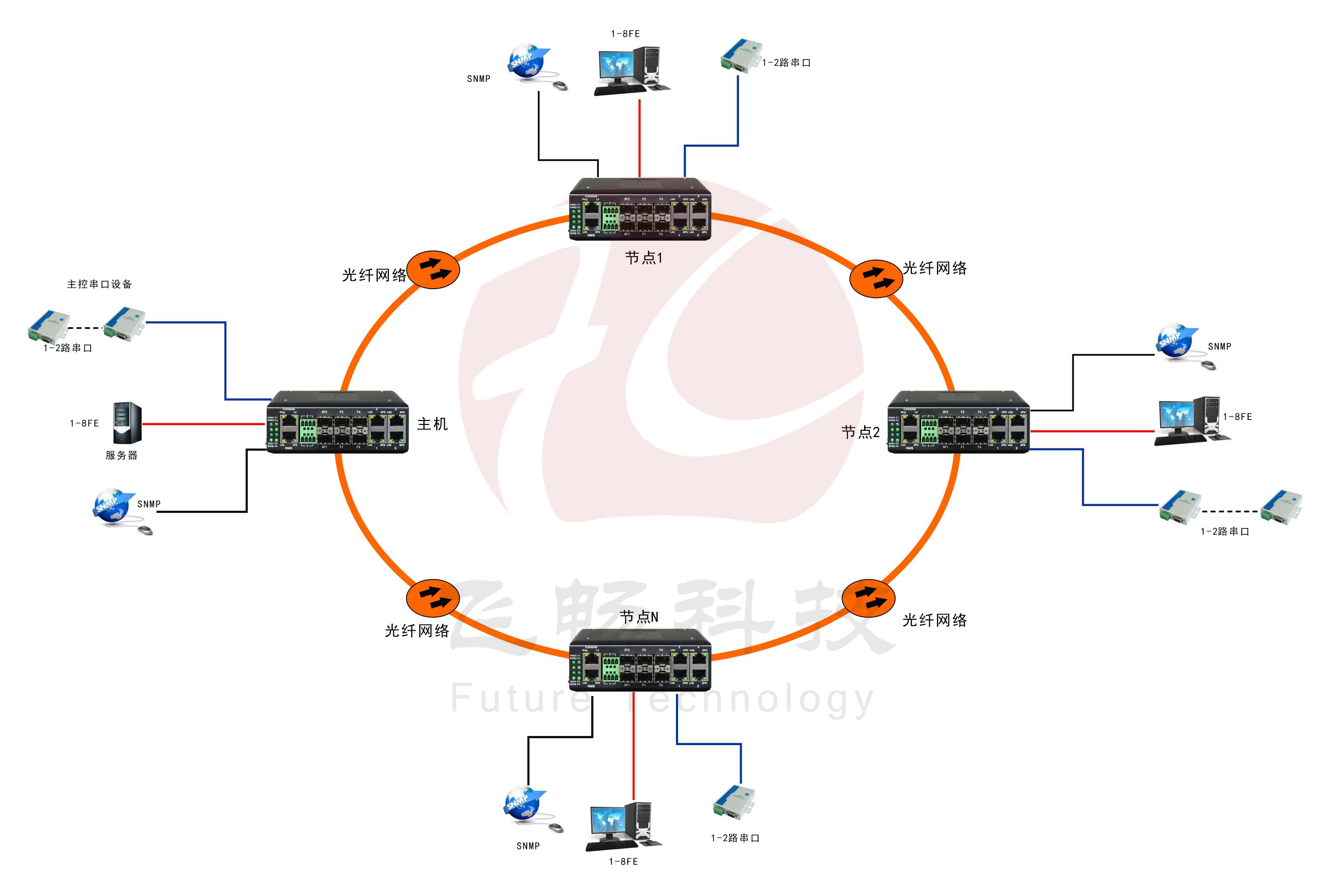 工業(yè)軌式8百兆電口+2路串口 2千兆光口 環(huán)網光纖交換機