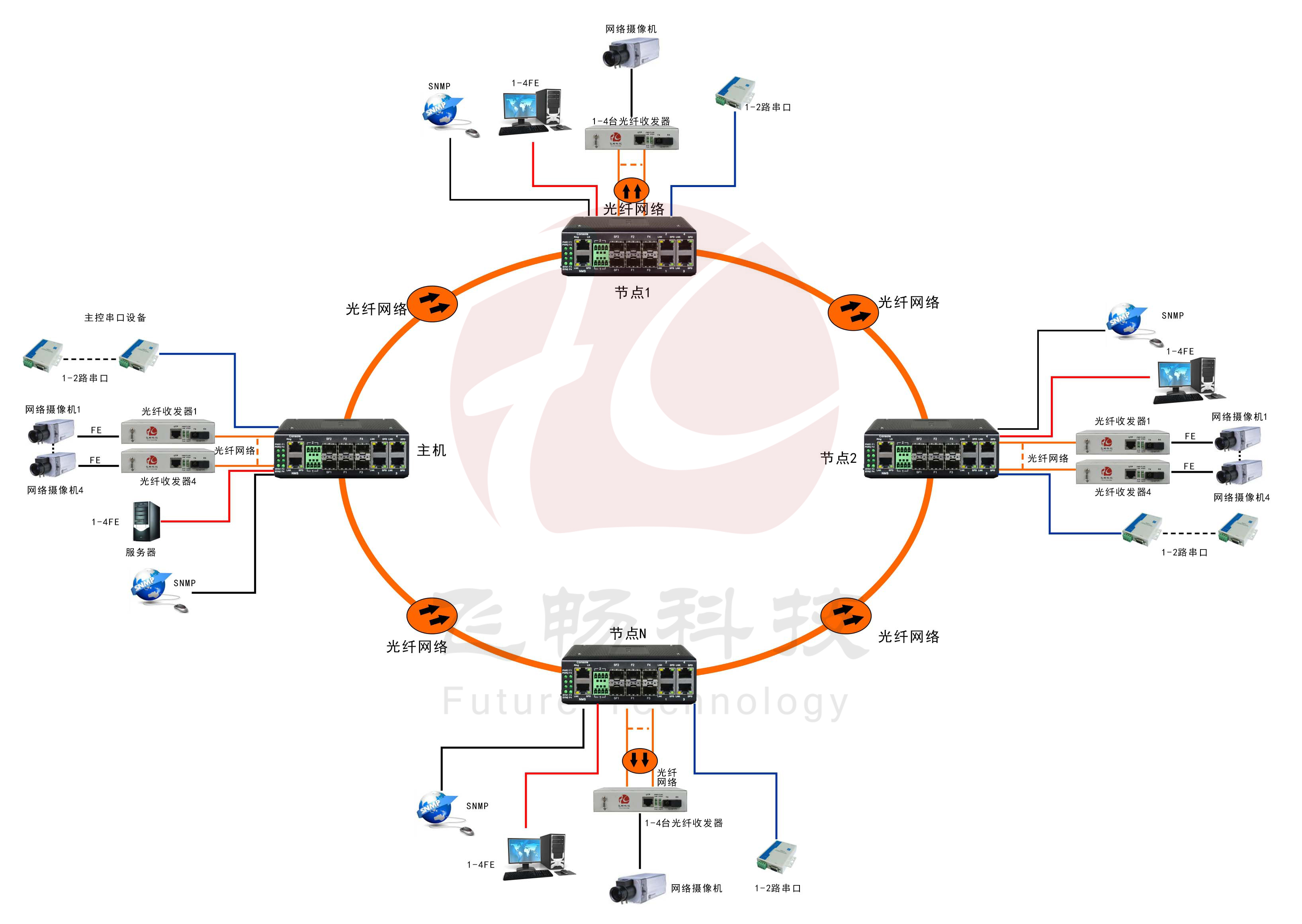 工業(yè)軌式4百兆電+4路百兆光+2路串口 2千兆光環(huán)網(wǎng)交換機