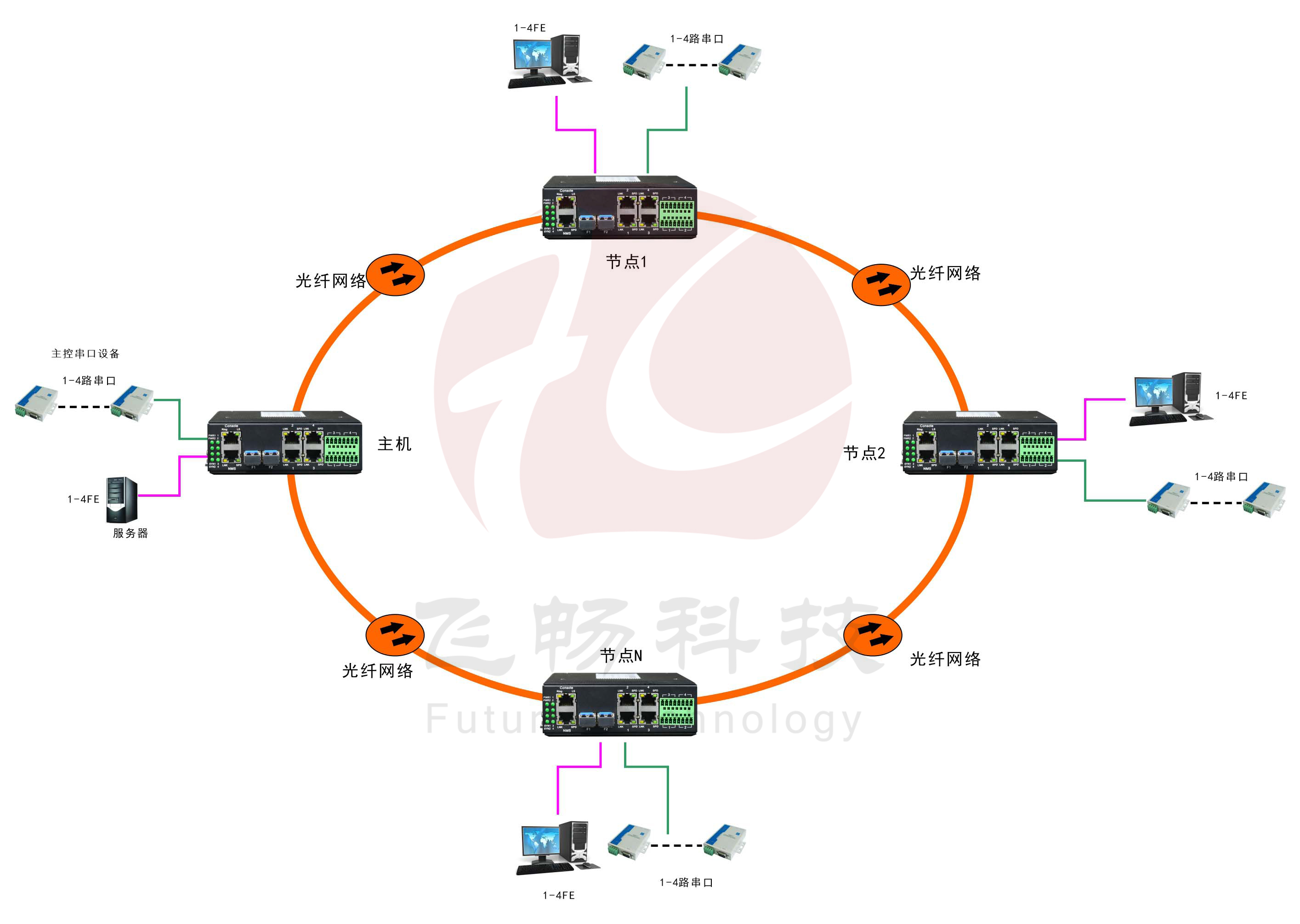 工業(yè)軌式4百兆電+4路串口 2千兆光環(huán)網(wǎng)交換機(jī)