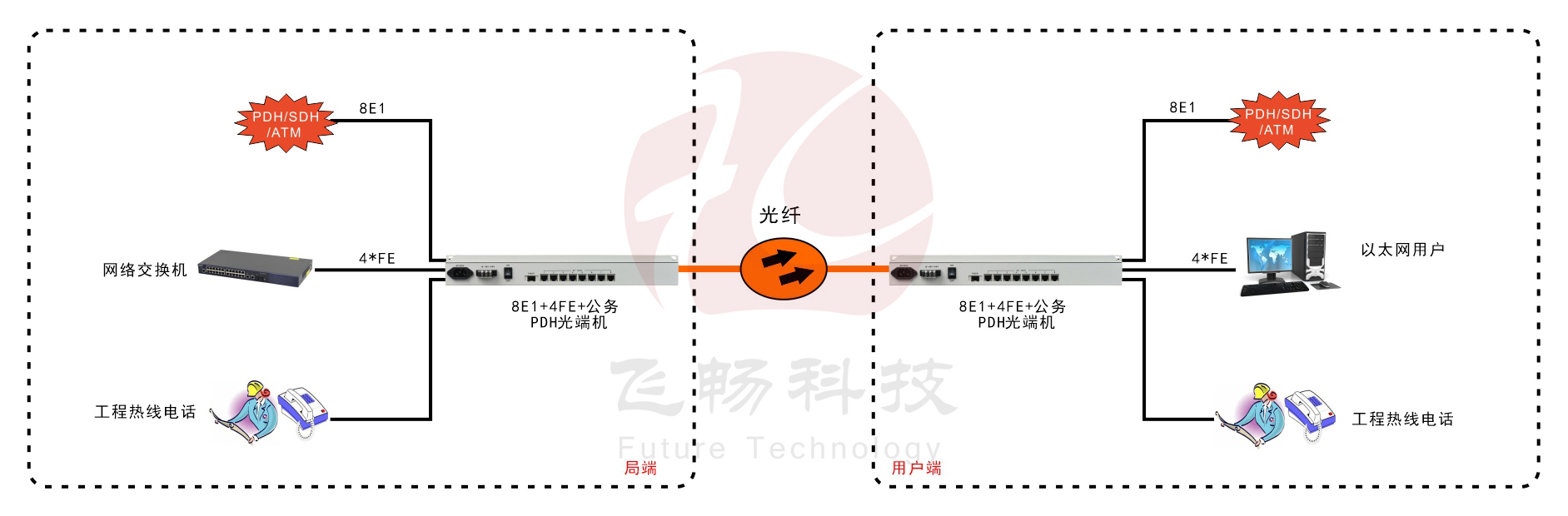 8E1+4ETH PDH光端機(jī)