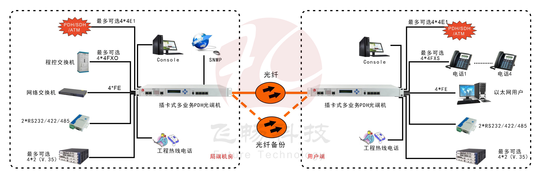 模塊化多業(yè)務(wù)PDH光端機