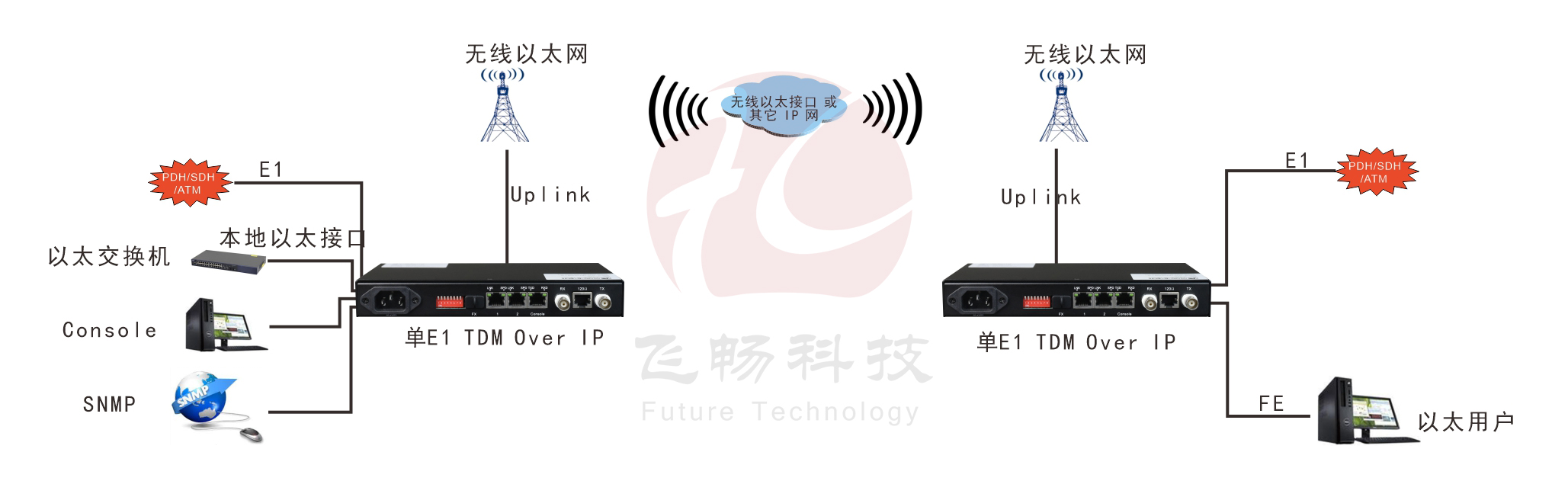 單E1 Over IP 電路仿真網(wǎng)關(guān)