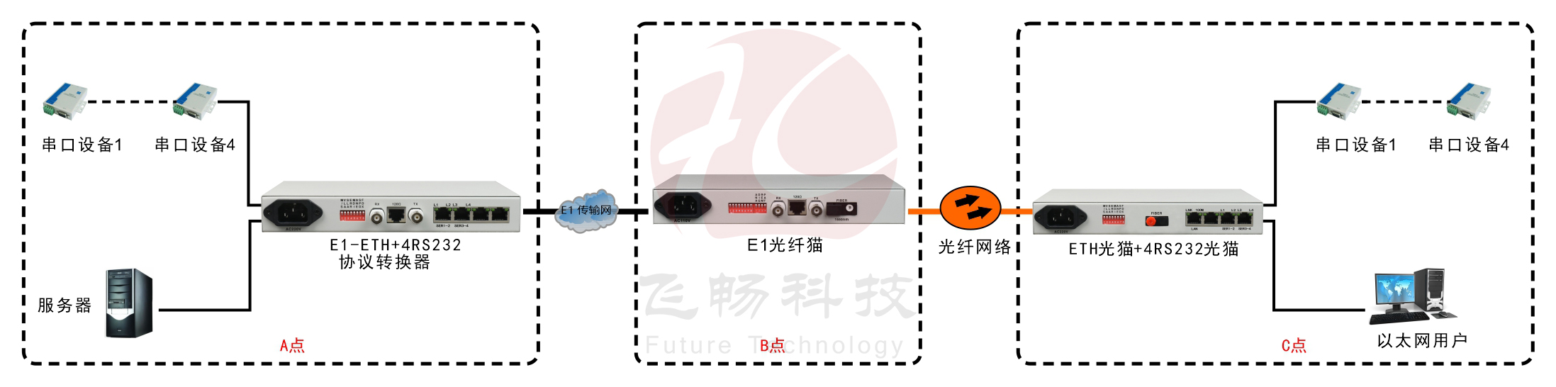 光纖-ETH+4RS232轉(zhuǎn)換器（帶寬2M）