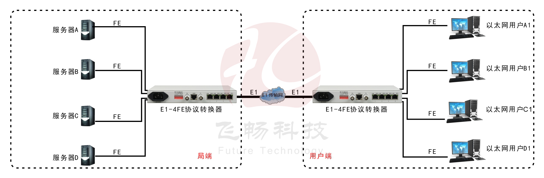 非成幀E1-4ETH邏輯隔離協議轉換器