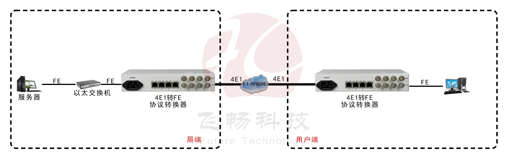 4E1-1ETH轉(zhuǎn)換器