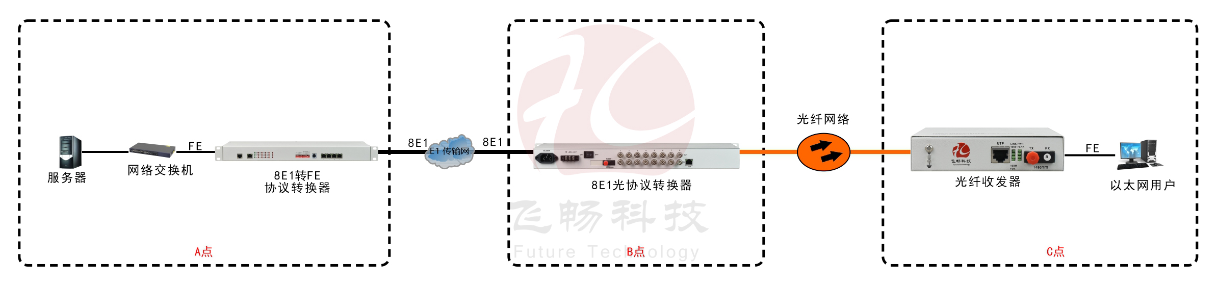 8E1轉3路百兆電以太+1路百兆光以太 協(xié)議轉換器