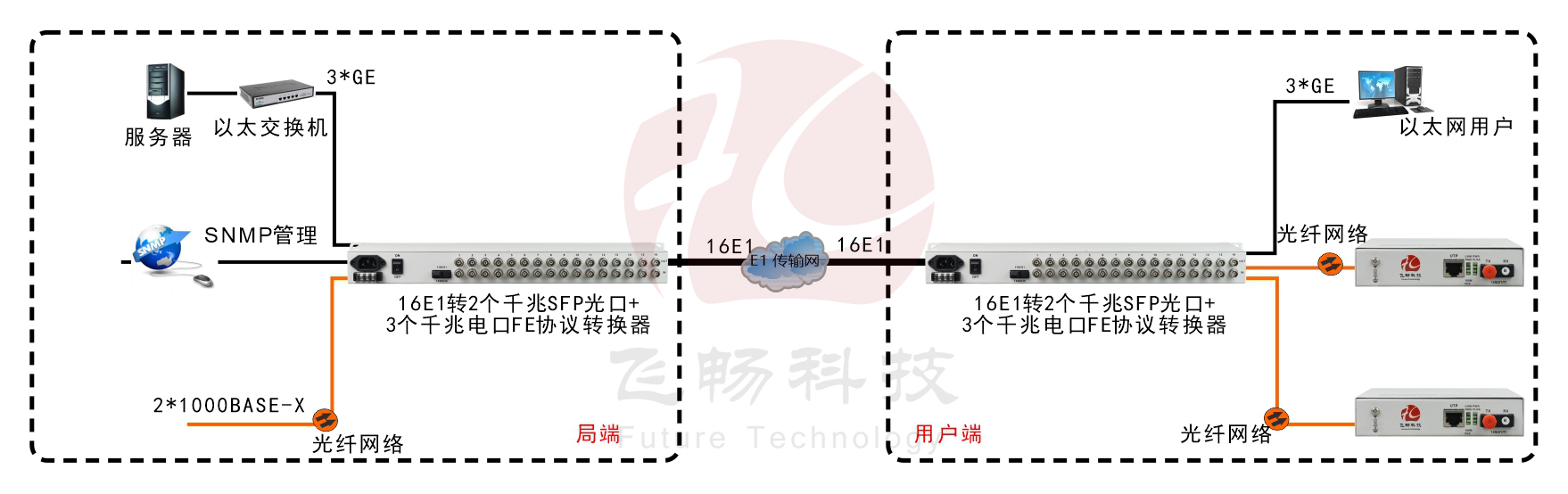 16E1轉3x1000ba<x>se-T+2x1000ba<x>se-x 協(xié)議轉換器