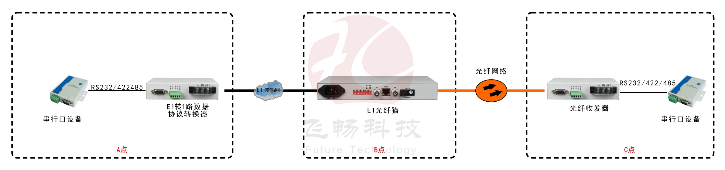 E1-RS232/422/485協(xié)議轉換器