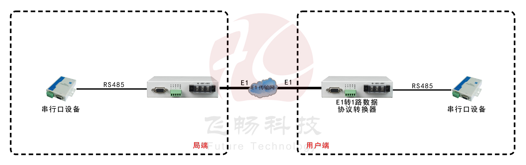 E1-RS485協(xié)議轉換器