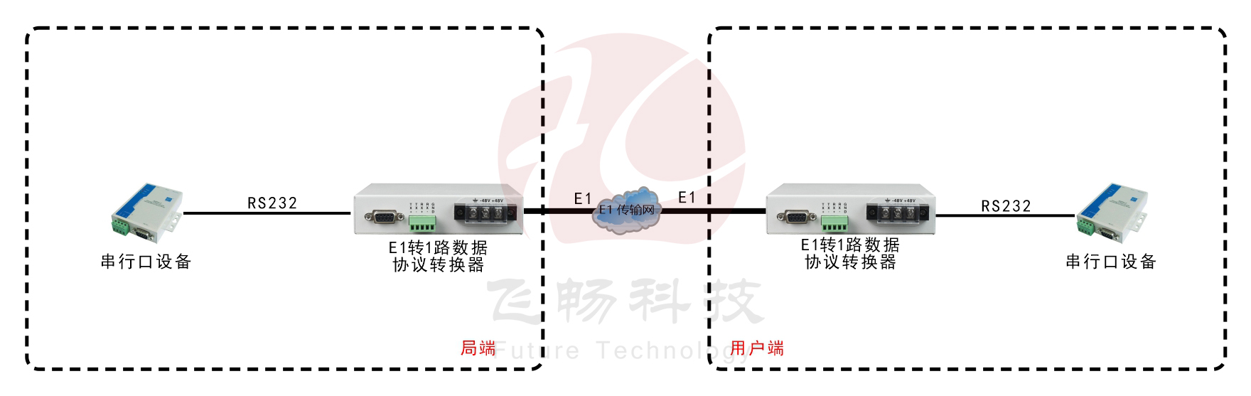 E1-RS232協(xié)議轉(zhuǎn)換器