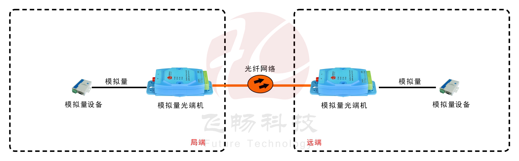 亞當(dāng)模塊 工業(yè)級1-4路4-20mA 模擬量光端機(jī)