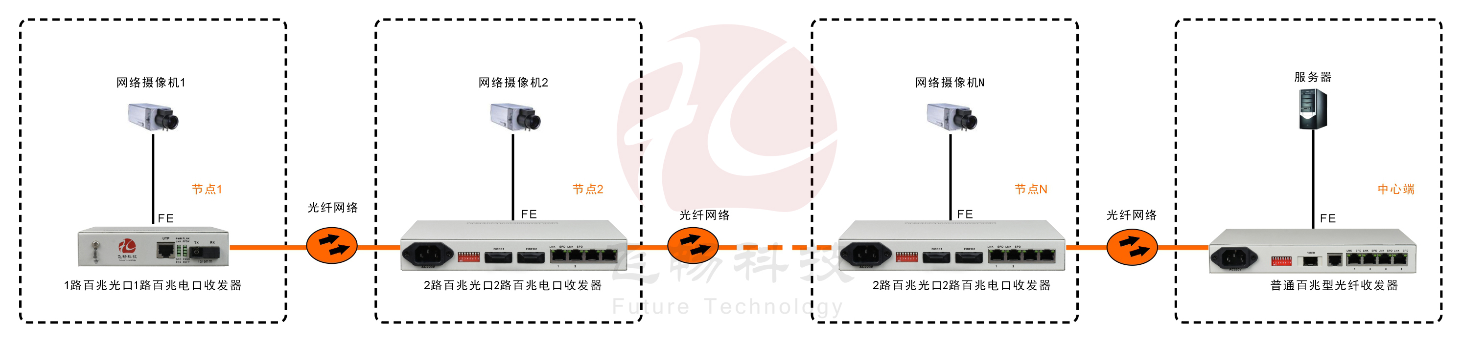 2光2電口級(jí)聯(lián)(節(jié)點(diǎn))型百兆以太網(wǎng)光纖收發(fā)器