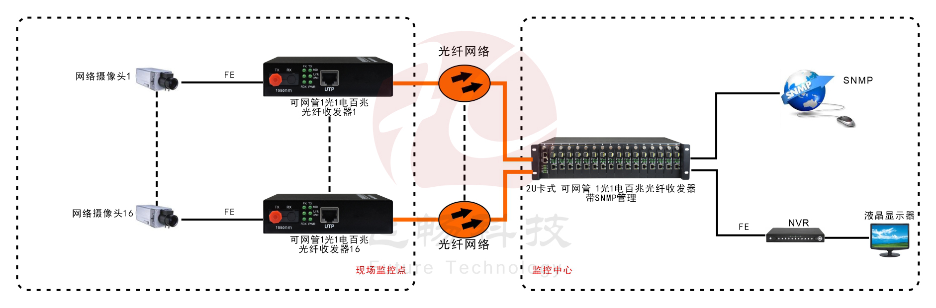 可遠端網(wǎng)管 1路百兆光纖收發(fā)器（內(nèi)置電源） 方案圖