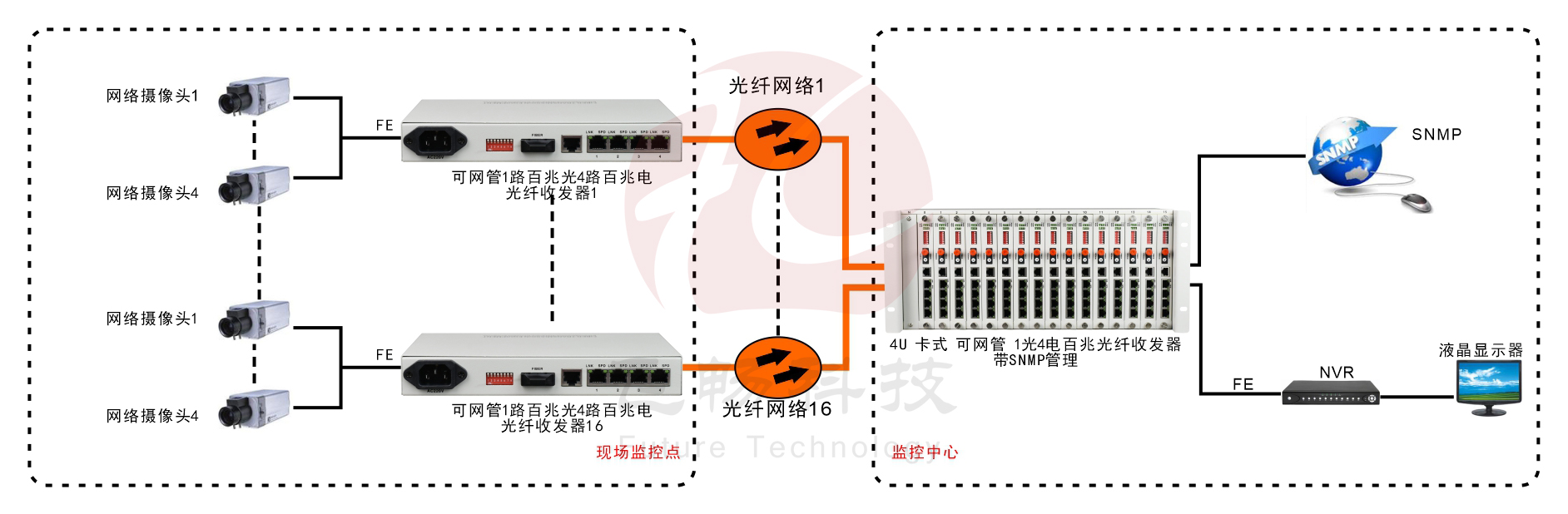 管理型 1光4電百兆收發(fā)器