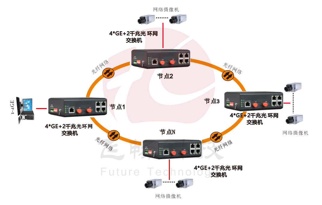 網(wǎng)管型 4千兆電+2路千兆光(固定光模塊)  工業(yè)軌式環(huán)網(wǎng)交換機