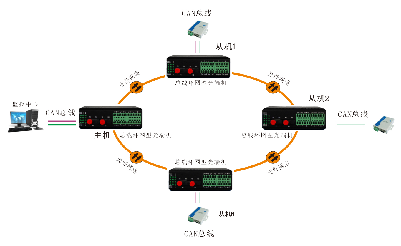 工業(yè)軌式 環(huán)網(wǎng)型1-2路CAN總線光端機(jī) 應(yīng)用方案