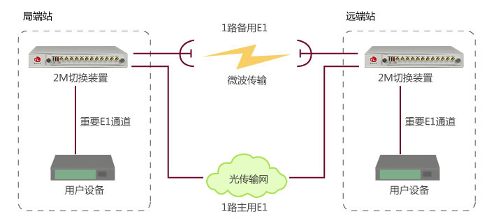 2M線路保護(hù)實(shí)現(xiàn)與應(yīng)用