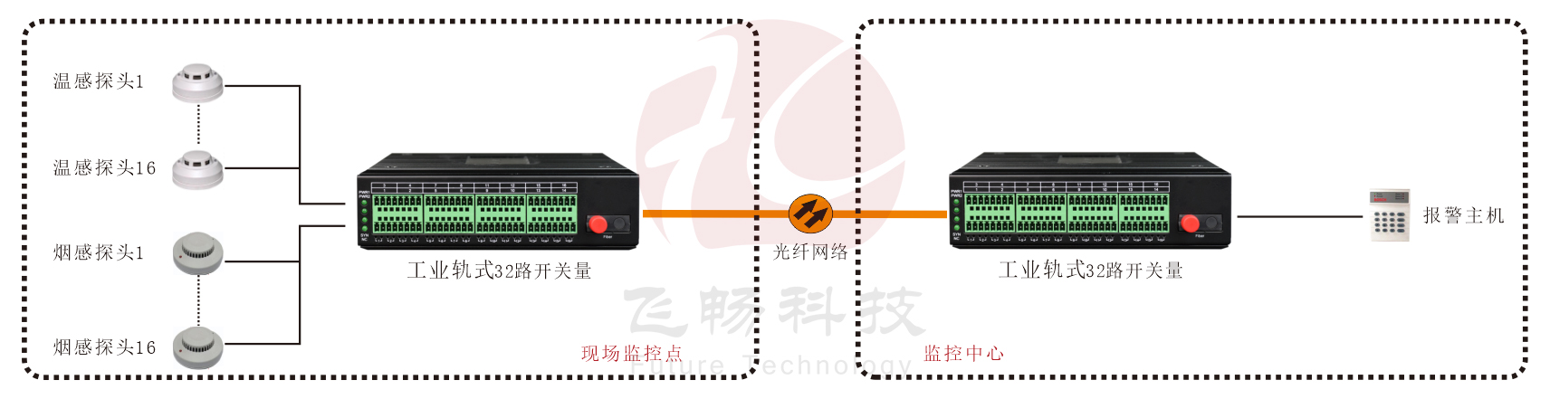 工業(yè)軌式 32路單向/16路雙向開(kāi)關(guān)量光端機(jī)