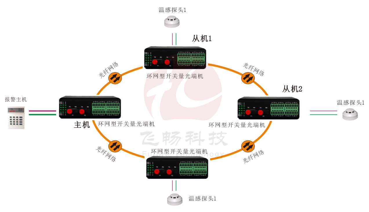 工業(yè)軌式 環(huán)網(wǎng)型開關(guān)量 光端機(jī)